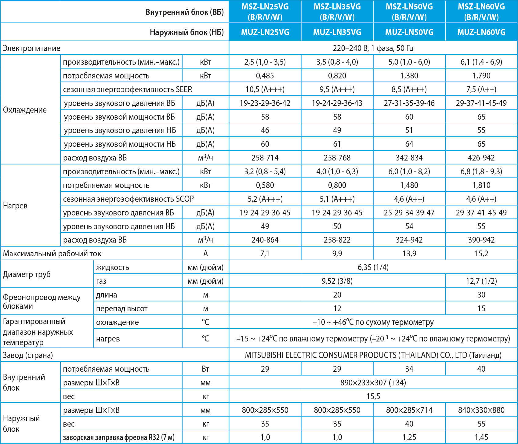 Технические характеристики кондиционера Mitsubishi Electric MSZ-LN25VGB-E1 / MUZ-LN25VG-E1 серии Premium Inverter